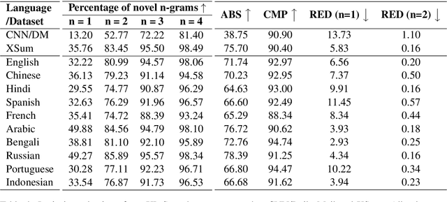 Figure 4 for XL-Sum: Large-Scale Multilingual Abstractive Summarization for 44 Languages