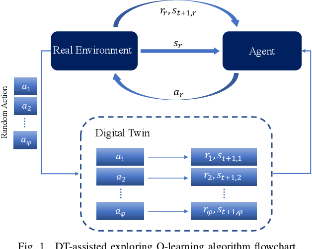 Figure 1 for Digital Twin-Assisted Efficient Reinforcement Learning for Edge Task Scheduling