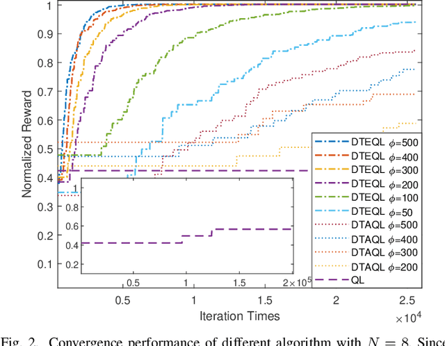 Figure 2 for Digital Twin-Assisted Efficient Reinforcement Learning for Edge Task Scheduling