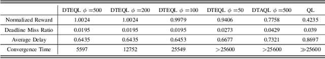 Figure 3 for Digital Twin-Assisted Efficient Reinforcement Learning for Edge Task Scheduling