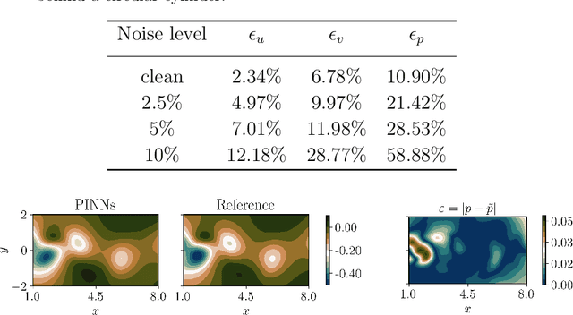 Figure 2 for Physics-informed deep-learning applications to experimental fluid mechanics
