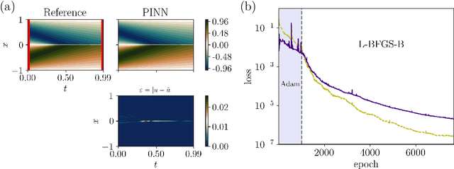 Figure 1 for Physics-informed deep-learning applications to experimental fluid mechanics
