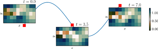 Figure 3 for Physics-informed deep-learning applications to experimental fluid mechanics