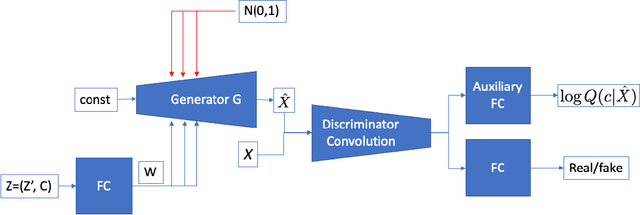 Figure 3 for Unsupervised Semantic Attribute Discovery and Control in Generative Models