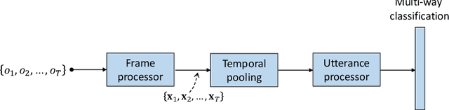 Figure 2 for Neural i-vectors