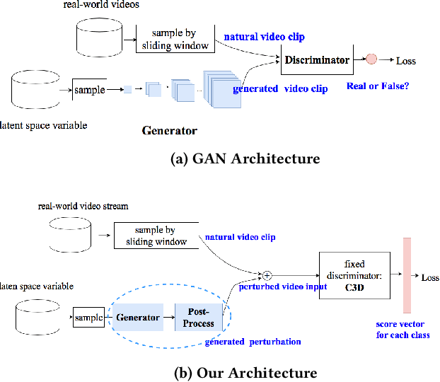 Figure 3 for Adversarial Perturbations Against Real-Time Video Classification Systems