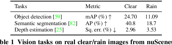 Figure 2 for Rain rendering for evaluating and improving robustness to bad weather