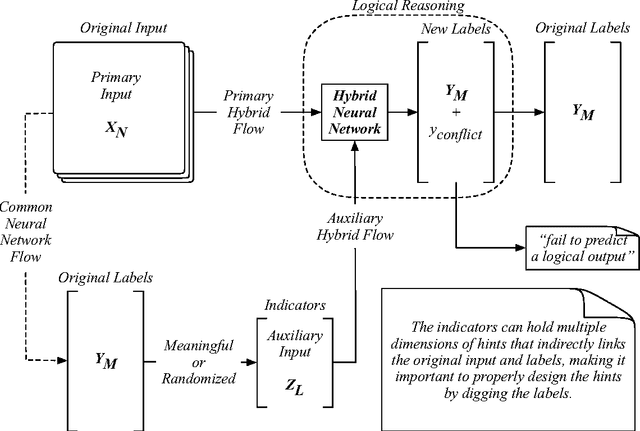 Figure 3 for Logical Learning Through a Hybrid Neural Network with Auxiliary Inputs