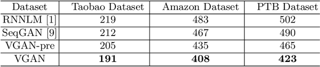 Figure 4 for Text Generation Based on Generative Adversarial Nets with Latent Variable