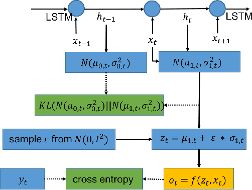 Figure 1 for Text Generation Based on Generative Adversarial Nets with Latent Variable