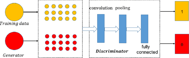 Figure 3 for Text Generation Based on Generative Adversarial Nets with Latent Variable