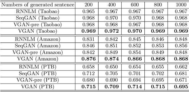 Figure 2 for Text Generation Based on Generative Adversarial Nets with Latent Variable