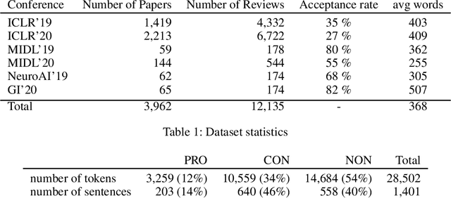 Figure 1 for Argument Mining Driven Analysis of Peer-Reviews