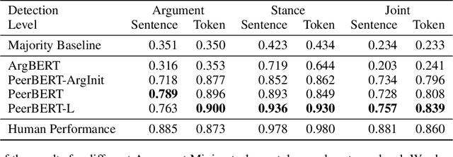 Figure 3 for Argument Mining Driven Analysis of Peer-Reviews