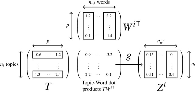 Figure 1 for Inductive Document Network Embedding with Topic-Word Attention