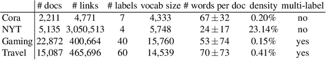 Figure 2 for Inductive Document Network Embedding with Topic-Word Attention