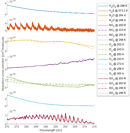 Figure 1 for Unsupervised Sparse Unmixing of Atmospheric Trace Gases from Hyperspectral Satellite Data