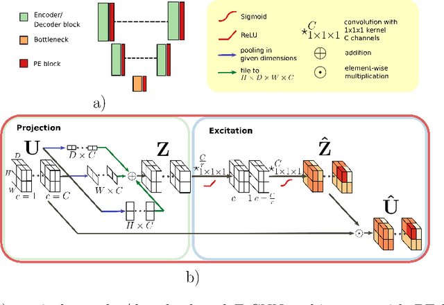 Figure 3 for `Project & Excite' Modules for Segmentation of Volumetric Medical Scans