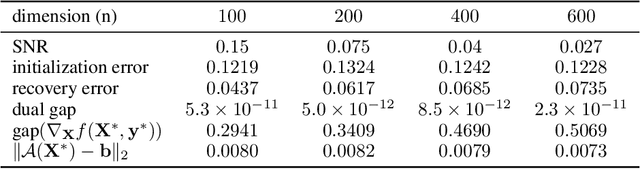 Figure 3 for Low-Rank Extragradient Method for Nonsmooth and Low-Rank Matrix Optimization Problems