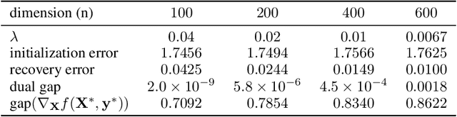 Figure 1 for Low-Rank Extragradient Method for Nonsmooth and Low-Rank Matrix Optimization Problems
