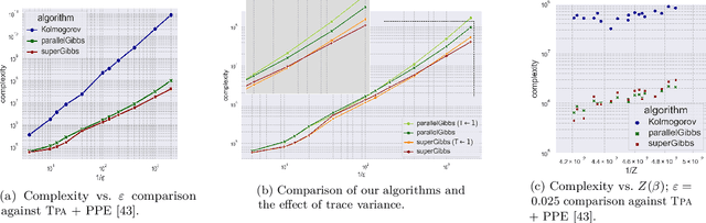 Figure 3 for Fast Doubly-Adaptive MCMC to Estimate the Gibbs Partition Function with Weak Mixing Time Bounds
