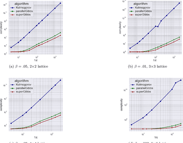 Figure 4 for Fast Doubly-Adaptive MCMC to Estimate the Gibbs Partition Function with Weak Mixing Time Bounds