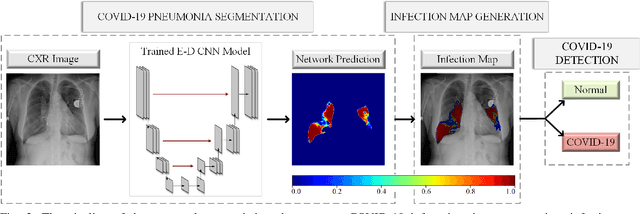 Figure 2 for COVID-19 Infection Map Generation and Detection from Chest X-Ray Images