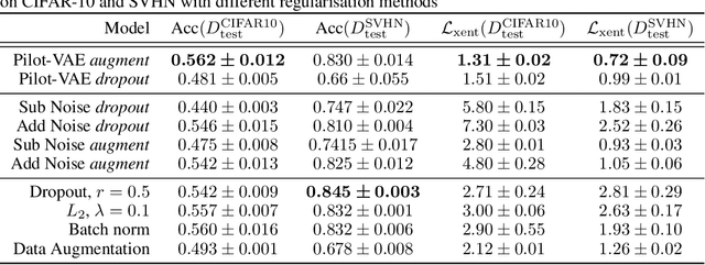 Figure 1 for Regularising Deep Networks with Deep Generative Models