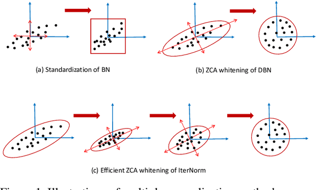 Figure 1 for Iterative Normalization: Beyond Standardization towards Efficient Whitening