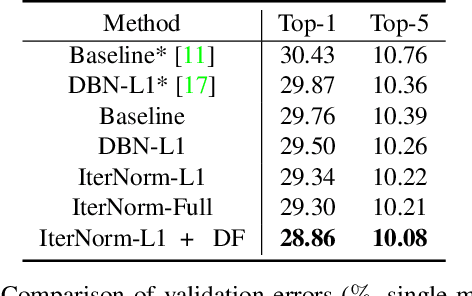 Figure 4 for Iterative Normalization: Beyond Standardization towards Efficient Whitening