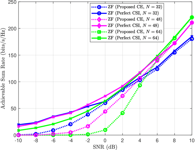 Figure 2 for Channel Estimation for RIS-Empowered Multi-User MISO Wireless Communications