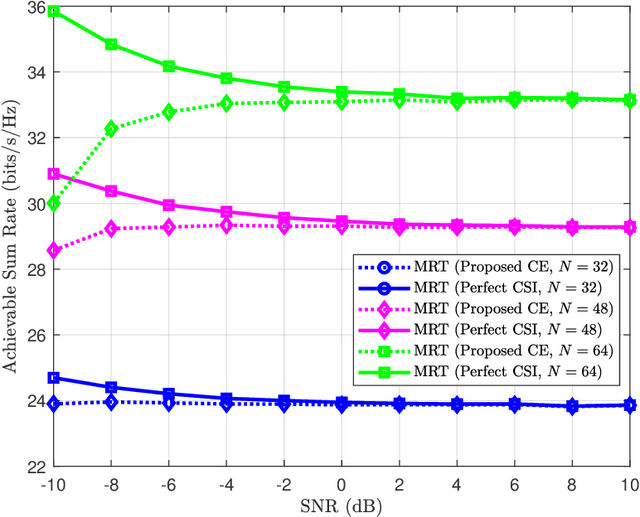 Figure 4 for Channel Estimation for RIS-Empowered Multi-User MISO Wireless Communications