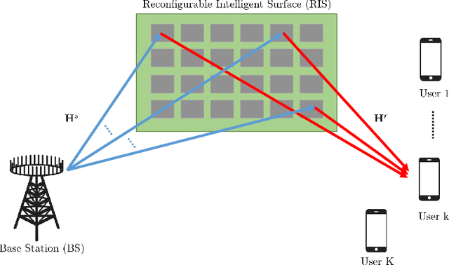 Figure 1 for Channel Estimation for RIS-Empowered Multi-User MISO Wireless Communications