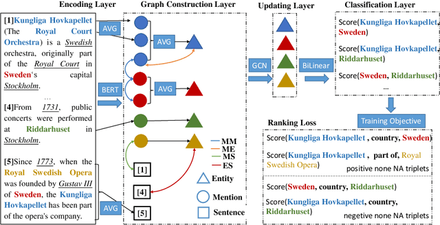 Figure 3 for Mention-centered Graph Neural Network for Document-level Relation Extraction