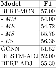 Figure 4 for Mention-centered Graph Neural Network for Document-level Relation Extraction