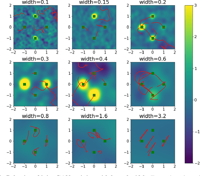 Figure 2 for Instability and Local Minima in GAN Training with Kernel Discriminators