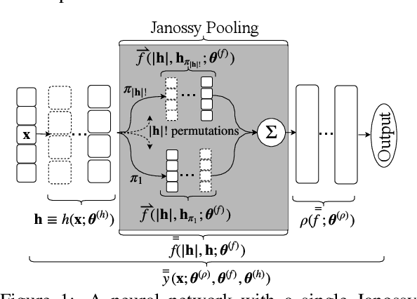 Figure 1 for Janossy Pooling: Learning Deep Permutation-Invariant Functions for Variable-Size Inputs