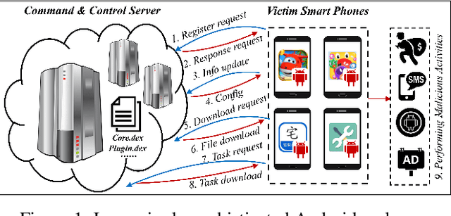 Figure 1 for AiDroid: When Heterogeneous Information Network Marries Deep Neural Network for Real-time Android Malware Detection