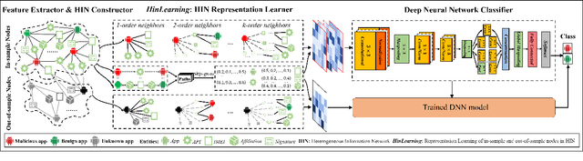 Figure 3 for AiDroid: When Heterogeneous Information Network Marries Deep Neural Network for Real-time Android Malware Detection