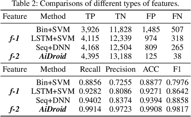 Figure 4 for AiDroid: When Heterogeneous Information Network Marries Deep Neural Network for Real-time Android Malware Detection