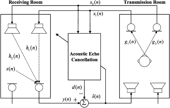 Figure 1 for A deep complex network with multi-frame filtering for stereophonic acoustic echo cancellation