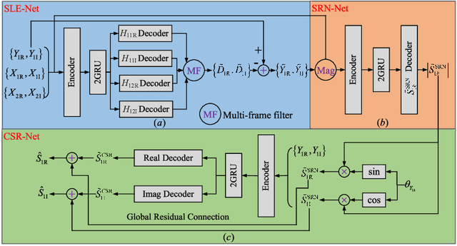 Figure 3 for A deep complex network with multi-frame filtering for stereophonic acoustic echo cancellation