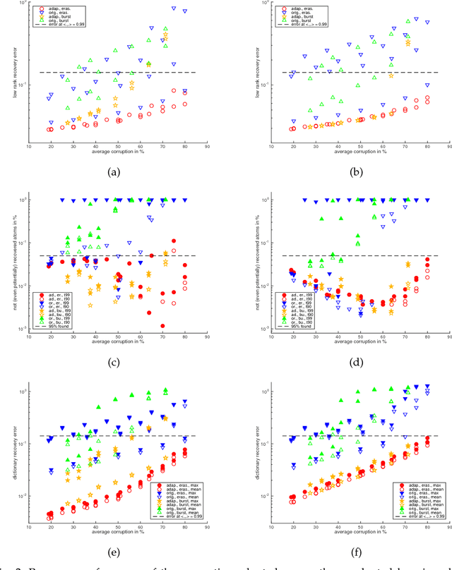 Figure 2 for Dictionary Learning from Incomplete Data