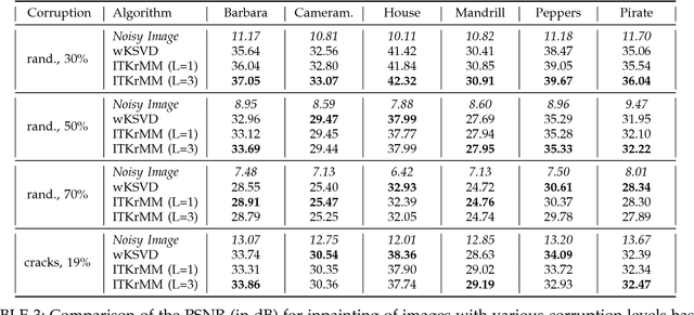 Figure 4 for Dictionary Learning from Incomplete Data