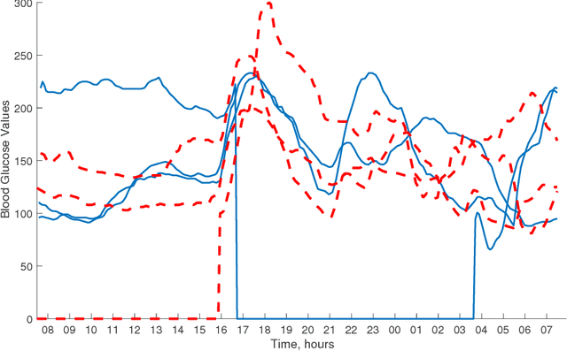 Figure 1 for Dictionary Learning from Incomplete Data