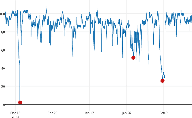 Figure 1 for Real-Time Anomaly Detection for Streaming Analytics