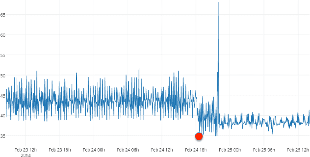 Figure 3 for Real-Time Anomaly Detection for Streaming Analytics