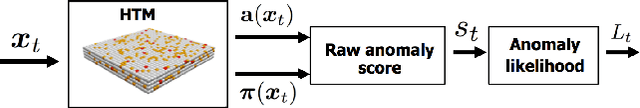 Figure 4 for Real-Time Anomaly Detection for Streaming Analytics