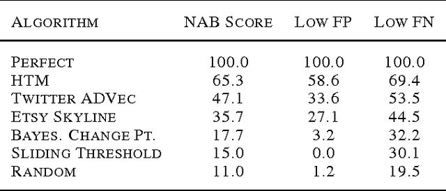Figure 2 for Real-Time Anomaly Detection for Streaming Analytics
