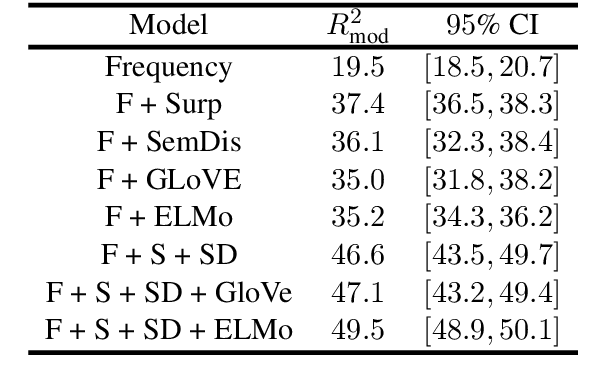 Figure 4 for A Framework for Decoding Event-Related Potentials from Text